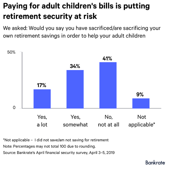 Paying for adult children's bills is putting retirement security at risk