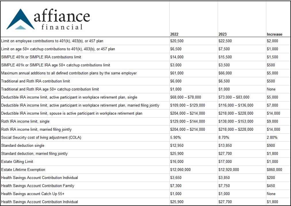 Financial Planning Changes for 2023