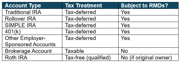 Which Accounts are Subject to RMDs?