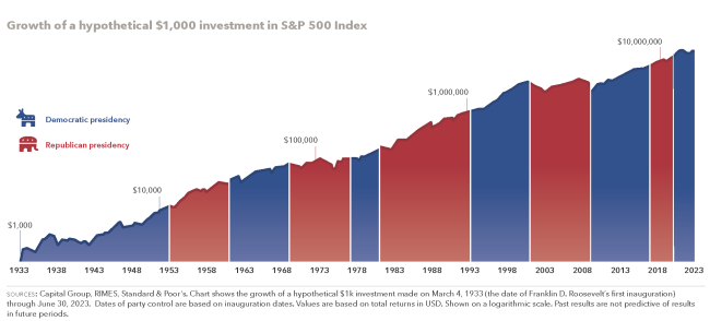 Growth of a Hypothetical $1,000 Investment in S&P 500 Index