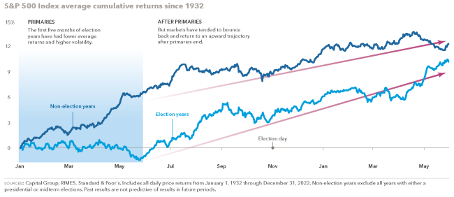 S&P 500 Index Average Cumulative Returns Since 1932