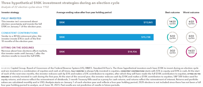 Three Hypothetical $10K Investment Strategies During an Election Cycle